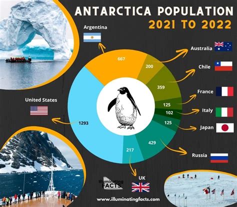 antarctica population 2021